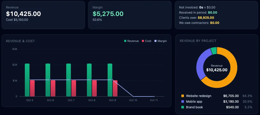 Finance: revenue, cost and margin for one week, a chart by day and revenue by project
