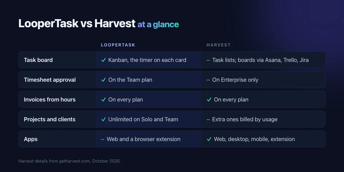 LooperTask and Harvest side by side: task board, timesheet approval, invoices, projects and apps