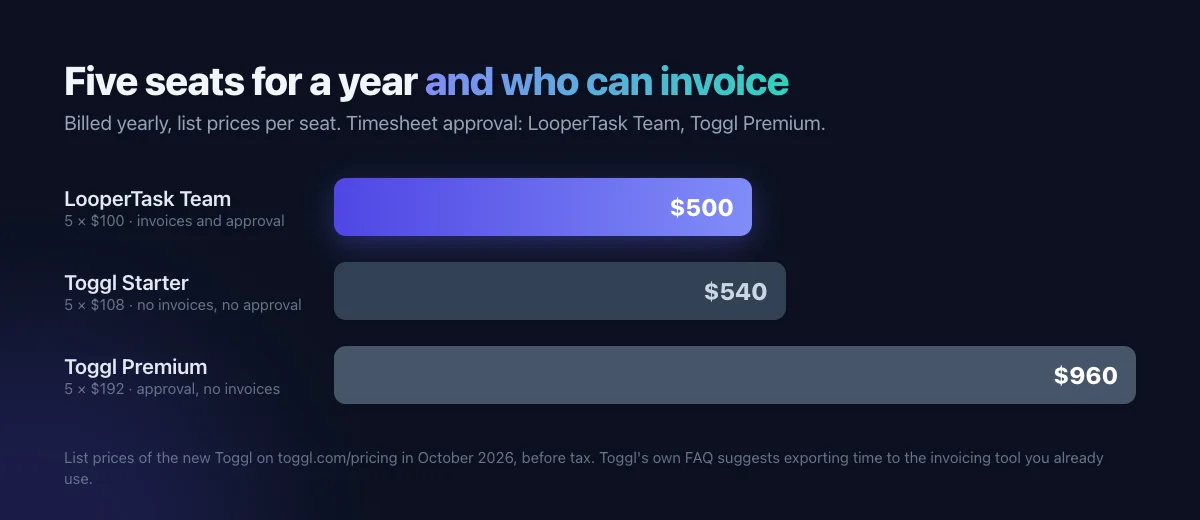 Ein Jahr für fünf Plätze: LooperTask Team 500 $ mit Rechnungen und Freigabe, Toggl Starter 540 $, Toggl Premium 960 $ mit Freigabe