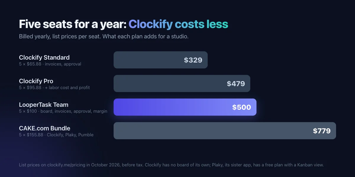 Ein Jahr für fünf Plätze: Clockify Standard 329 $, Clockify Pro 479 $, LooperTask Team 500 $, das CAKE.com-Bundle 779 $