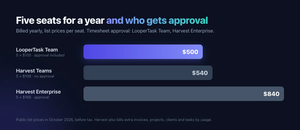 A year for five seats: LooperTask Team $500 with approval, Harvest Teams $540 without, Harvest Enterprise $840 with approval