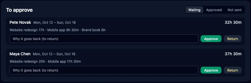 The Timesheets page: two weeks waiting, hours per project, Approve and Return
